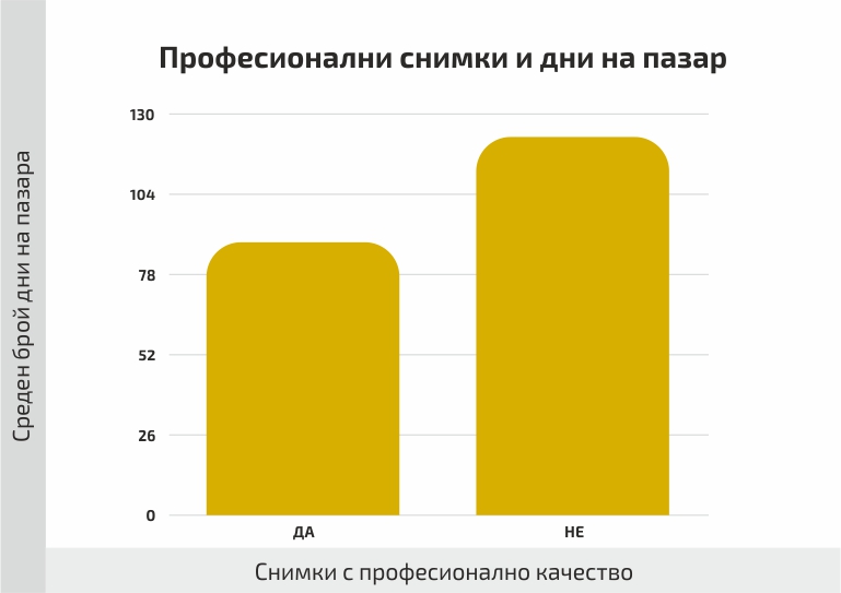 Графика интериорна фотография на недвижими имоти. дни за продажба