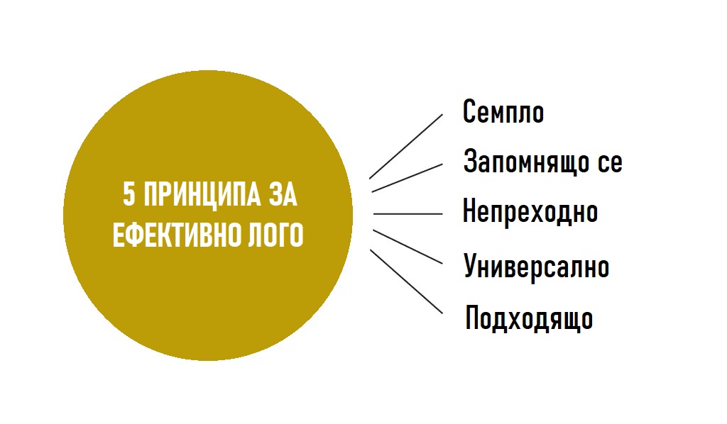 какво е лого - 5 принципа за ефективно лого в схематичен вид