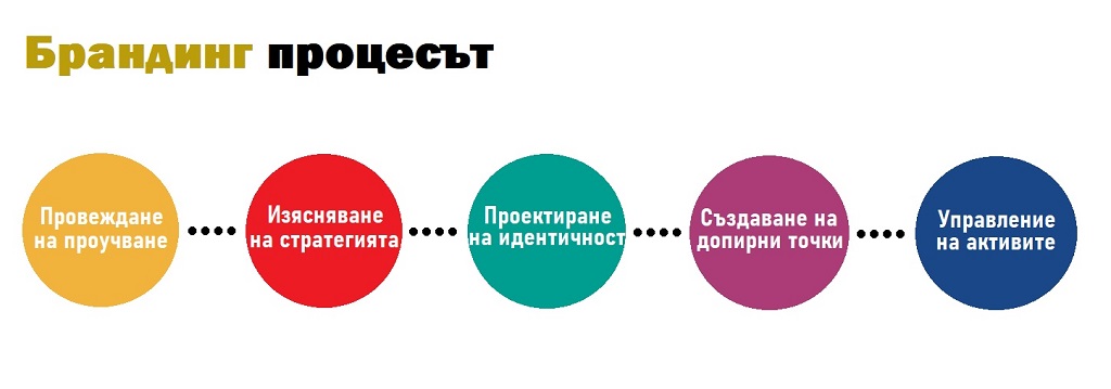 брандинг процесът в схематичен вид