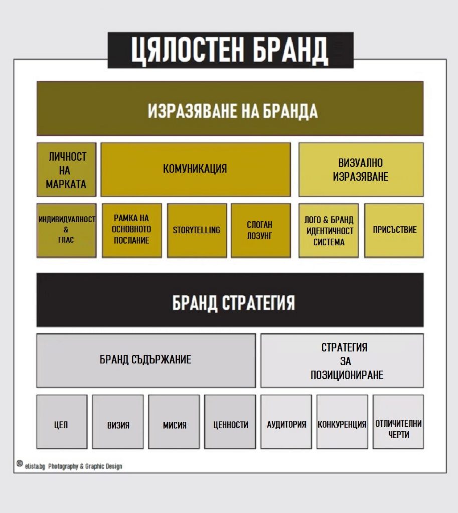 какво представлява цялостен бранд в табличен вид